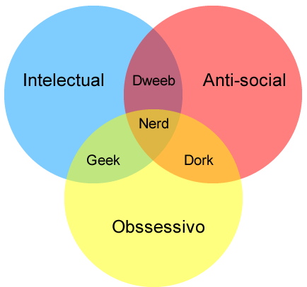 Significado palavra nerd